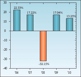 Bar Chart