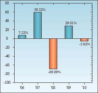 Bar Chart