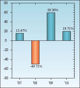 Bar Chart