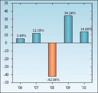 Bar Chart