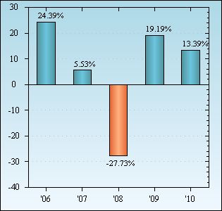 Bar Chart