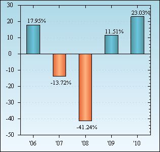 Bar Chart