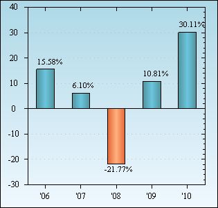 Bar Chart