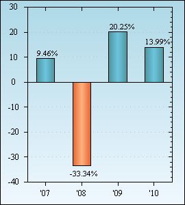 Bar Chart