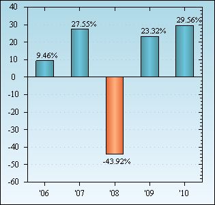 Bar Chart