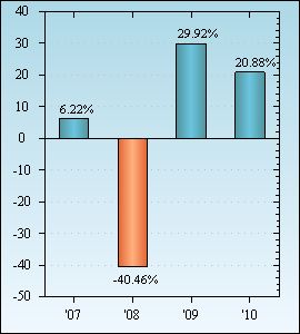 Bar Chart