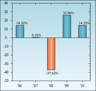 Bar Chart