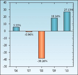 Bar Chart