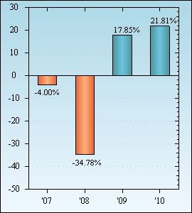 Bar Chart