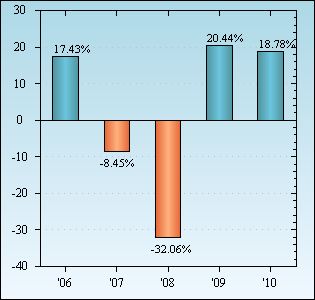 Bar Chart