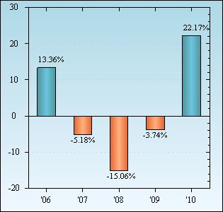 Bar Chart