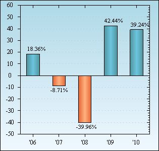 Bar Chart