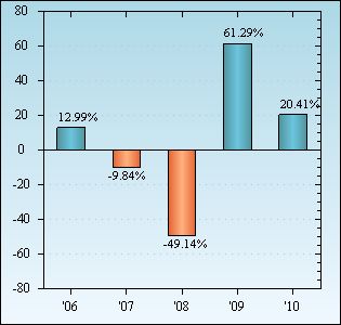 Bar Chart