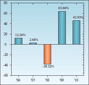 Bar Chart