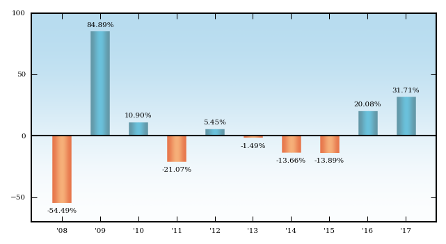 Bar Chart