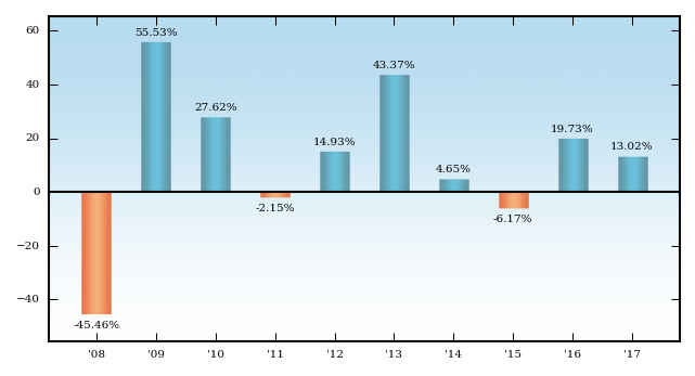 Bar Chart