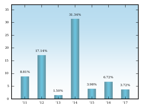 Bar Chart