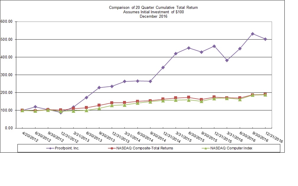 stockreturnpfpt20122016.jpg