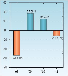 Bar Chart