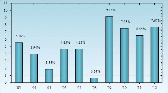 Bar Chart