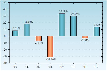 Bar Chart