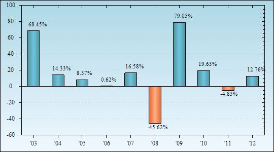 Bar Chart