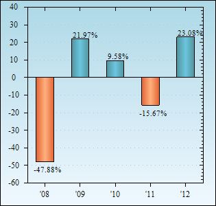 Bar Chart