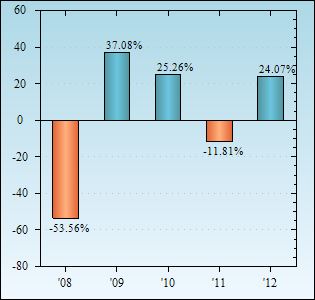 Bar Chart