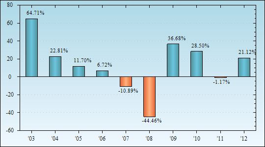 Bar Chart