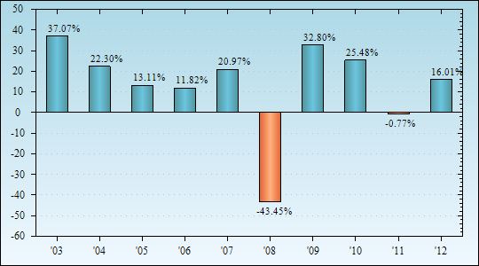 Bar Chart