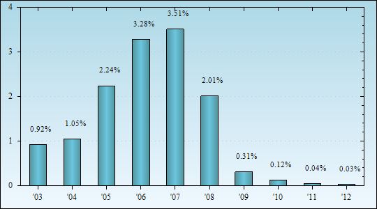 Bar Chart