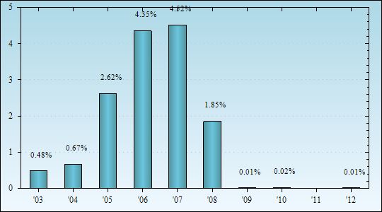 Bar Chart