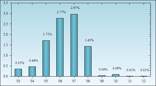 Bar Chart