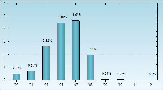 Bar Chart