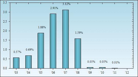 Bar Chart