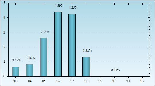 Bar Chart