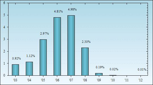 Bar Chart