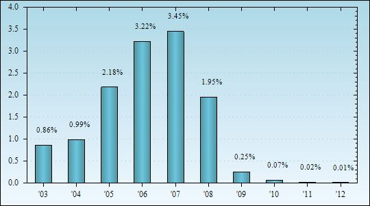 Bar Chart