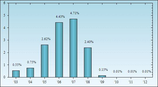 Bar Chart