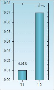 Bar Chart