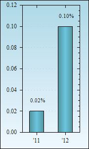 Bar Chart