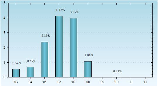 Bar Chart