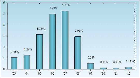 Bar Chart