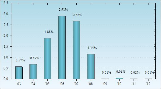 Bar Chart