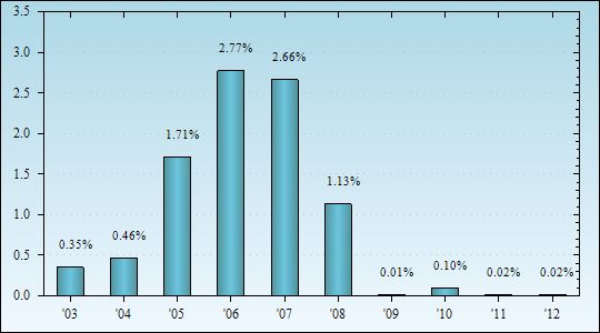 Bar Chart