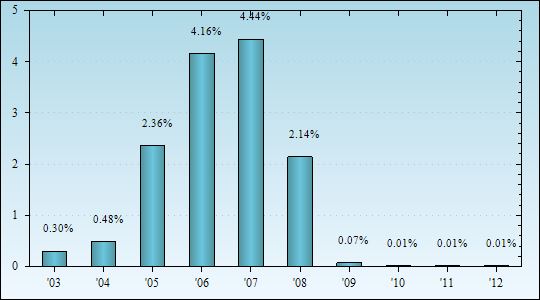 Bar Chart