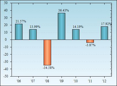 Bar Chart