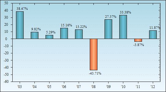 Bar Chart