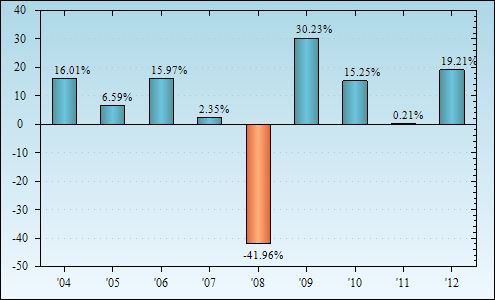 Bar Chart