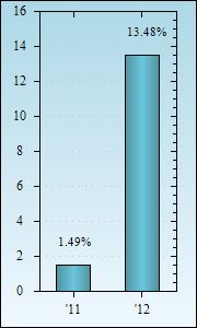 Bar Chart